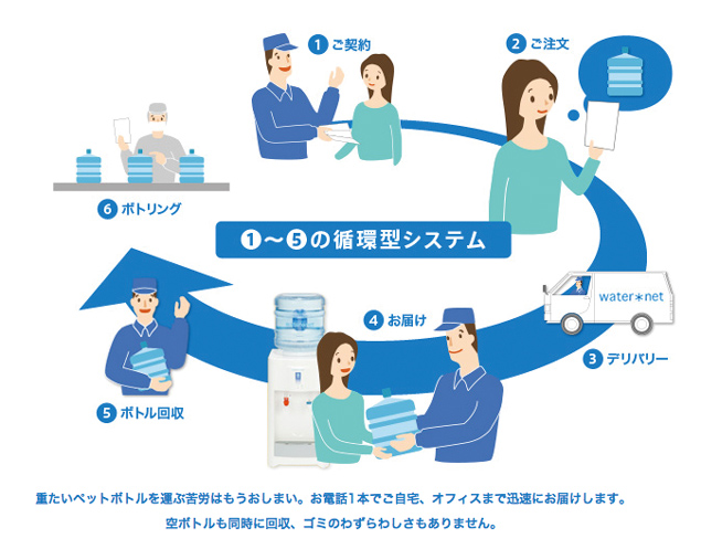 循環型システム